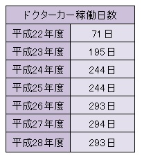 ドクターカー年度別稼動日数