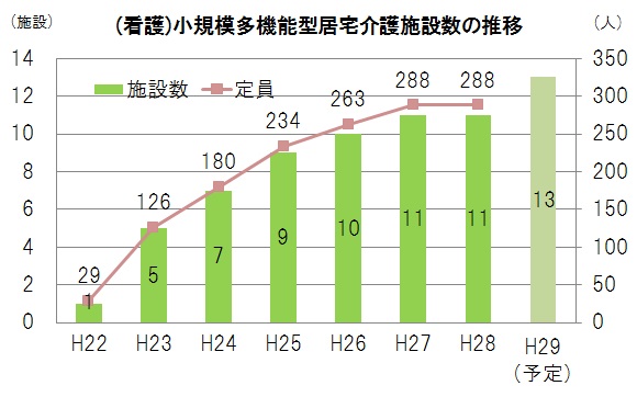 小規模多機能型居宅介護施設数の推移