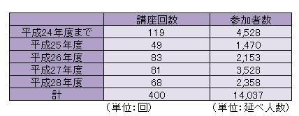 認知症サポーター養成講座の開催状況