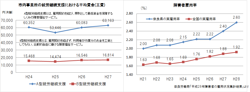 奈良県の障害者雇用率の推移等