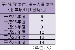 子ども発達センターの人員体制の推移