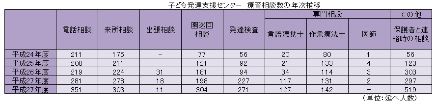 子ども発達支援センターの療育相談数の推移