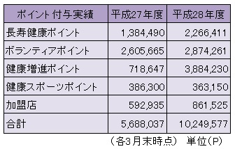 奈良市ポイント制度の付与実績