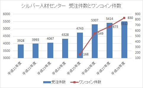 シルバー人材センターの受注件数等の推移