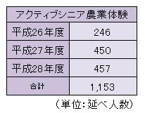 アクティブシニア農業体験の実績