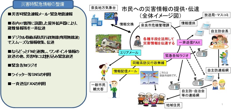 市民への災害情報の提供・伝達イメージ図
