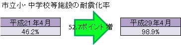 市立小中学校等施設の耐震化率の状況