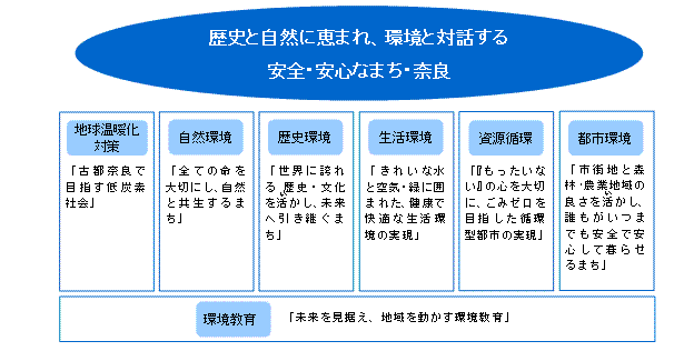 望ましい環境像と分野別将来像