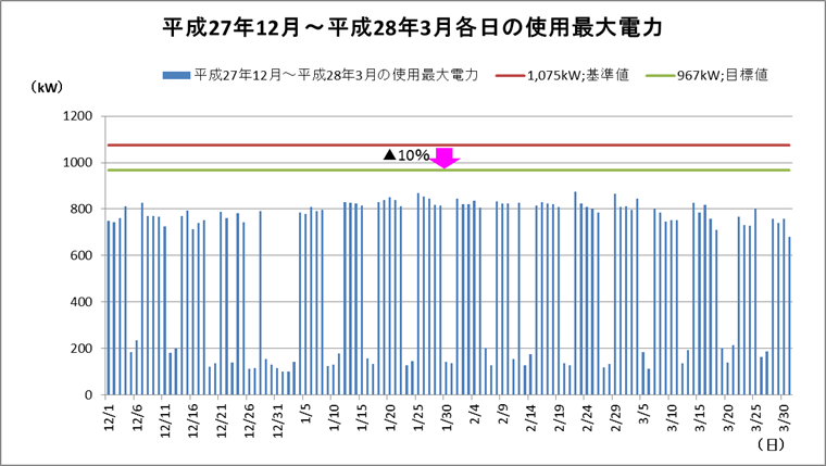 本庁舎における節電の取組結果(使用最大電力)の画像