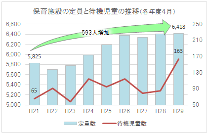 保育施設の定員と待機児童の推移