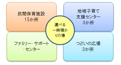 一時預かり対象施設