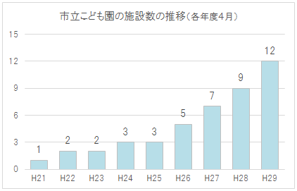 市立こども園の施設数の推移