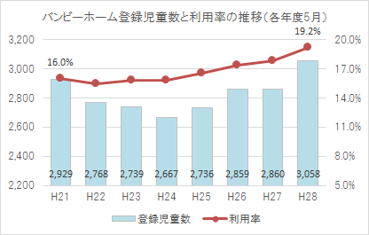 バンビーホーム利用状況