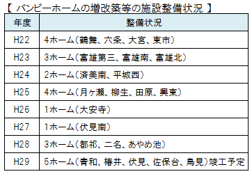 バンビーホームの増改築等の状況