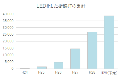 LED化した街路灯数