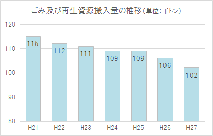 ごみ及び再生資源搬入量の推移