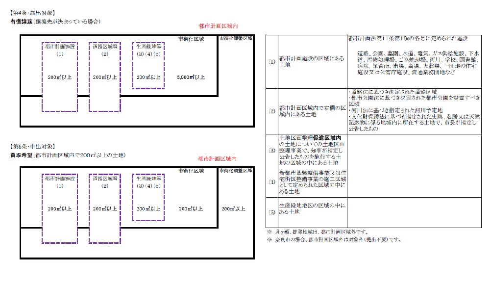 届出・申出の対象