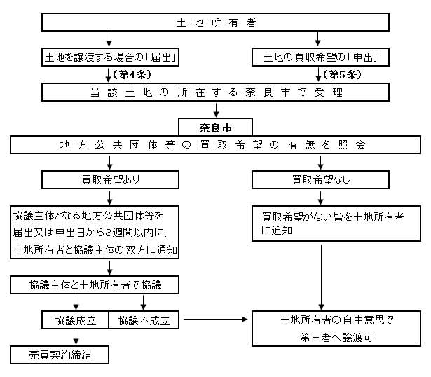 「届出」又は「申出」の手続きの流れの画像