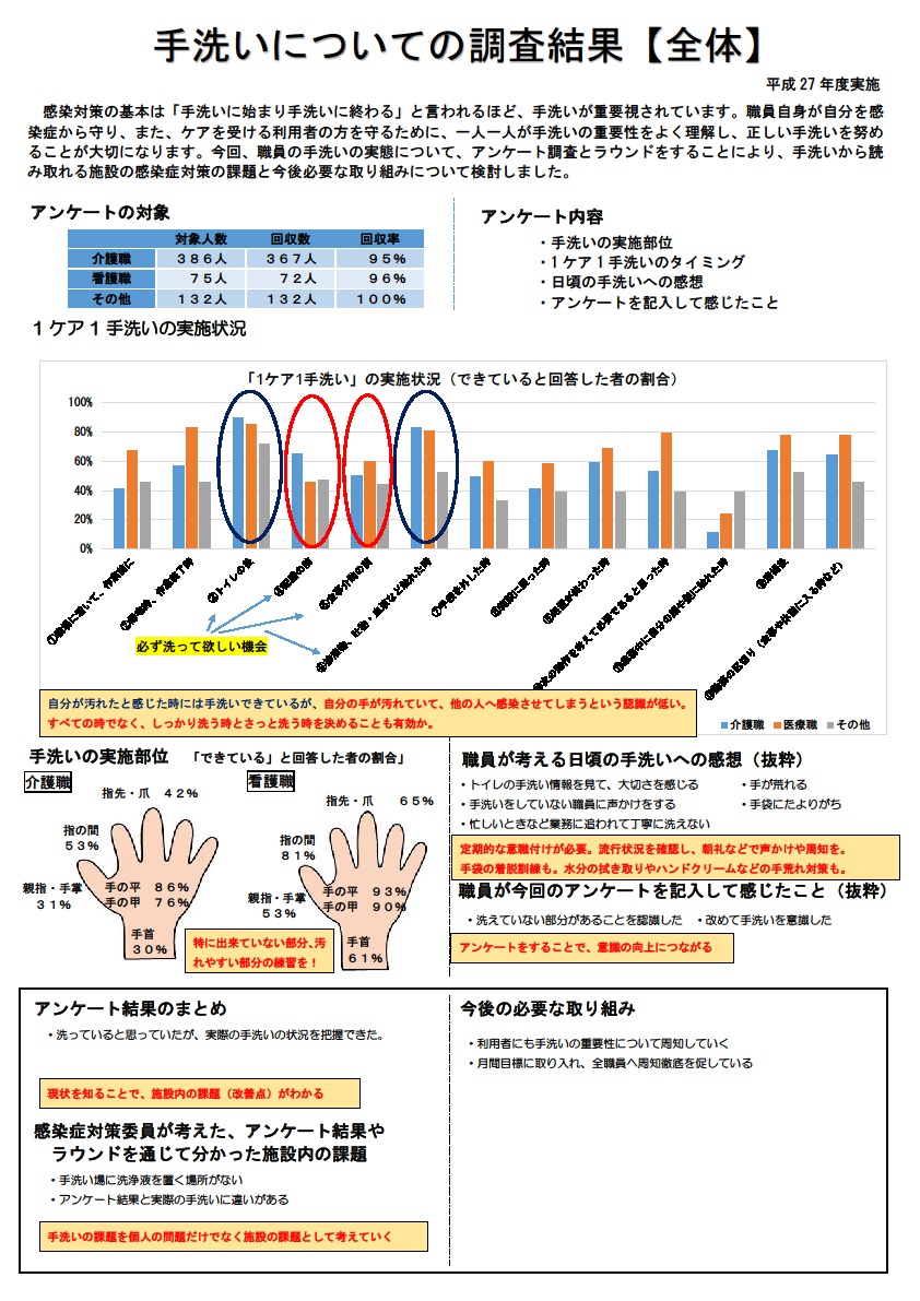 実際に行った手洗いアンケートの調査結果の画像