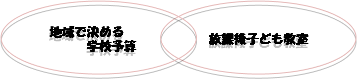 地域で決める学校子算と放課後子ども教室の画像