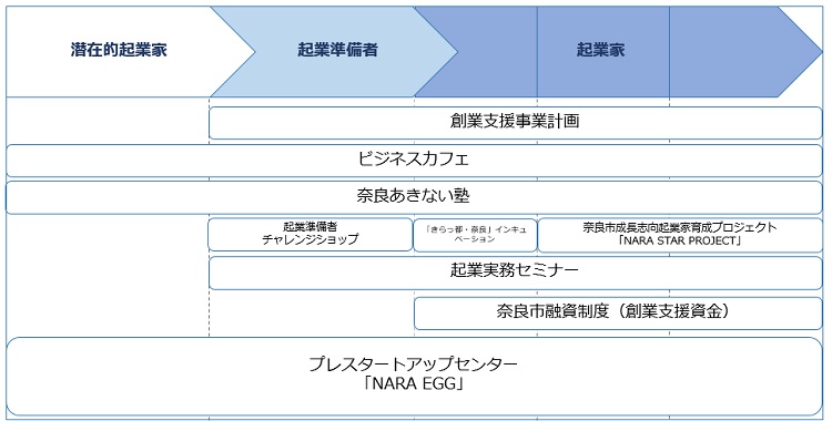 奈良市の平成28年度の起業家支援事業