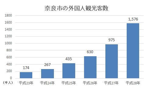 奈良市の外国人観光客数の推移