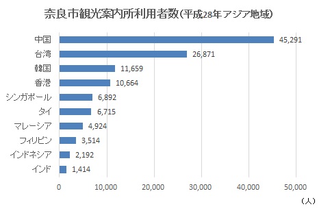 奈良市観光案内所の平成28年外国人利用者数の内訳