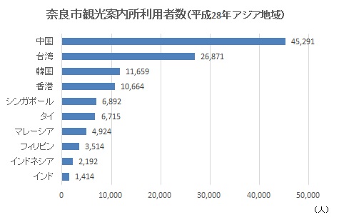 奈良市観光案内所の平成28年外国人利用者数の内訳