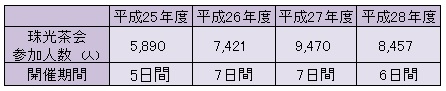 珠光茶会参加人数の推移