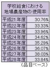 学校給食における地場農産物の使用率