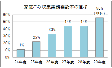 家庭ごみ収集業務委託率の推移