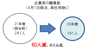 企業局職員数の推移