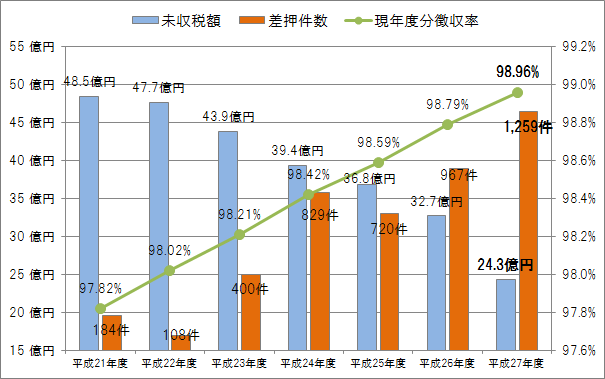 税収確保に関するグラフ