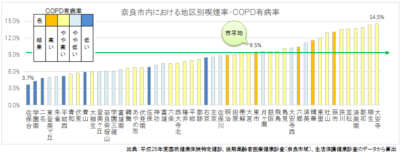 市内地区別喫煙率・COPD有病率