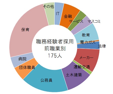 職務経験者採用の前職業別内訳