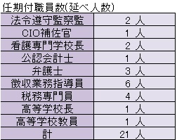 専門性を有する任期付職員の内訳