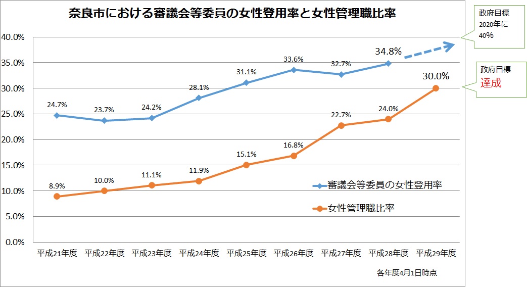 奈良市における審議会等委員の女性登用率と女性管理職比率の推移