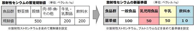 放射性セシウム基準