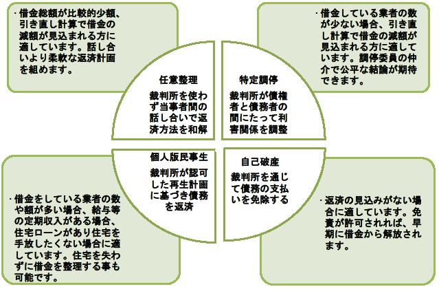 債務整理の方法の画像1