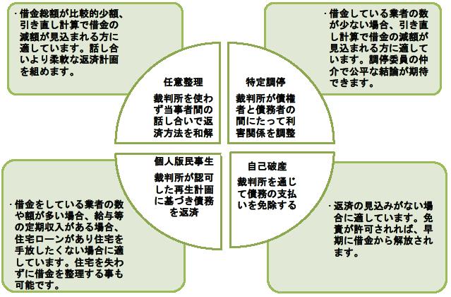 債務整理の方法の画像1