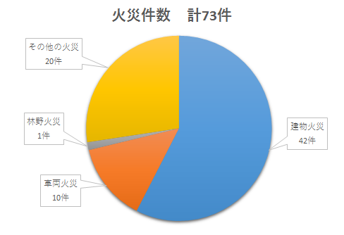 火災件数の画像
