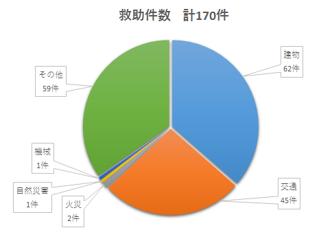 救助出動件数の画像