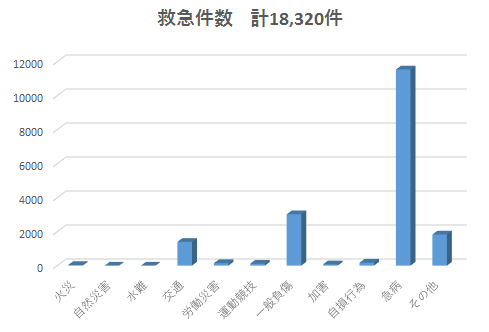 救急出場件数の画像