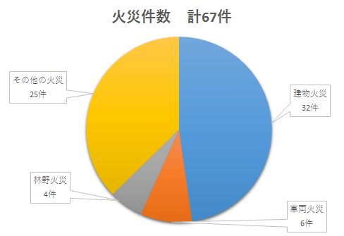 火災件数の画像