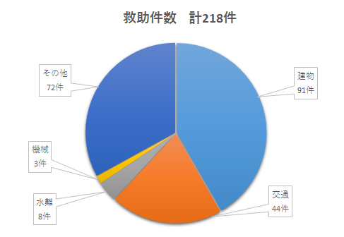 救助出動件数の画像