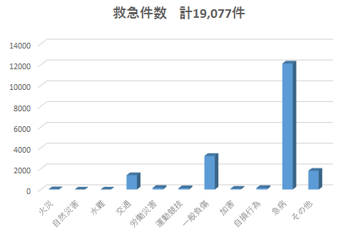 救急出場件数の画像