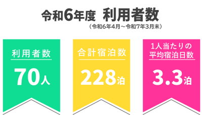令和6年度　利用者数