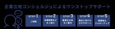 企業立地コンシェルジュによるワンストップサポート