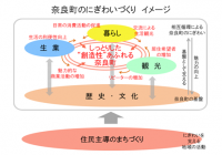 奈良町のにぎわいづくりのイメージ