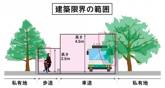 建築限界の範囲